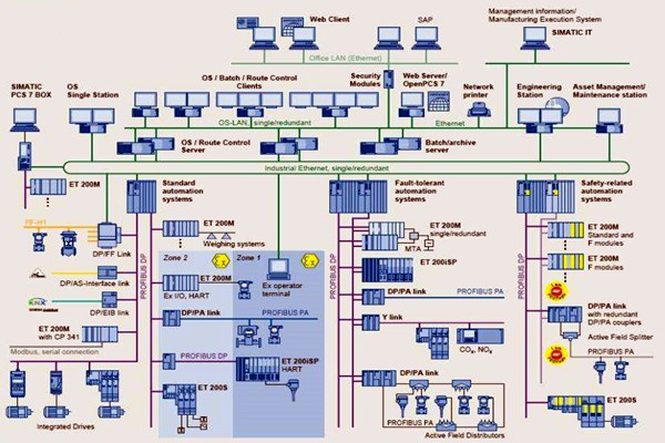 樓宇自控在集成結構方面的應用分析！