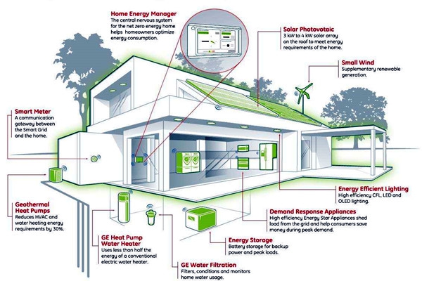 如何設計智能樓宇控制系統的集成化平臺？