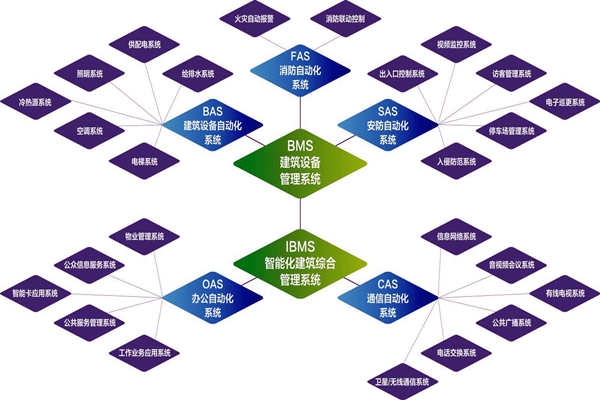 樓宇自控系統(tǒng)的實施目標(biāo)是什么？