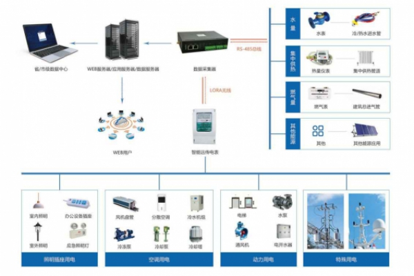建筑能耗監(jiān)測系統(tǒng)解決方案！
