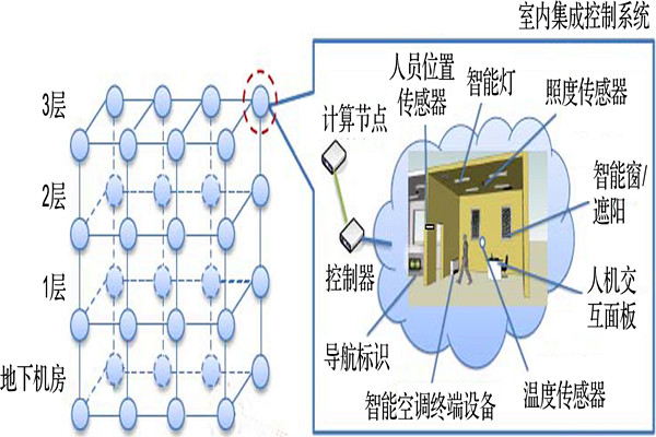 樓宇智能化系統節點拓撲匹配的總體思路 樓宇智能化系統節點拓撲匹配的總體思路