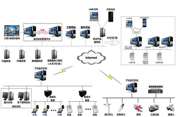 樓宇自控系統(tǒng)的特點和發(fā)展優(yōu)勢！