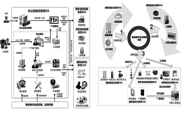 用戶需求分析階段樓宇自動化系統的工程監理! 用戶需求分析階段樓宇自動化系統的工程監理!