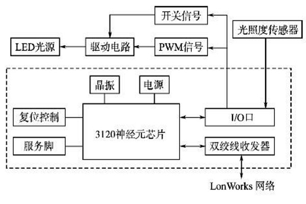 LonWorks網絡結構在樓宇智能化系統的優(yōu)勢解讀！